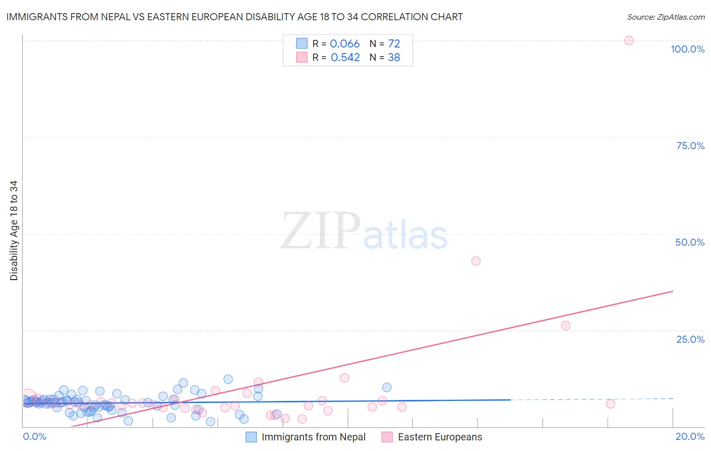 Immigrants from Nepal vs Eastern European Disability Age 18 to 34