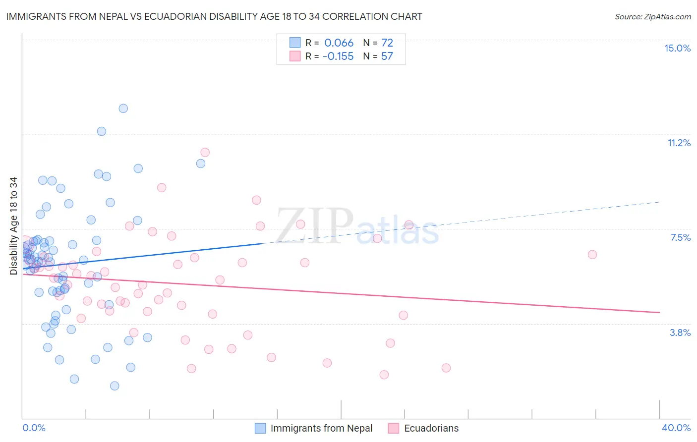 Immigrants from Nepal vs Ecuadorian Disability Age 18 to 34