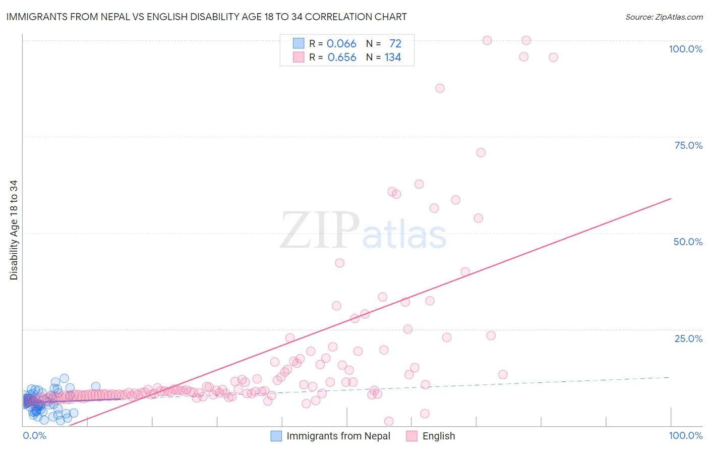 Immigrants from Nepal vs English Disability Age 18 to 34