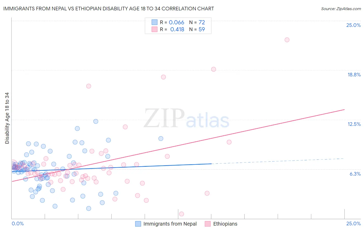 Immigrants from Nepal vs Ethiopian Disability Age 18 to 34