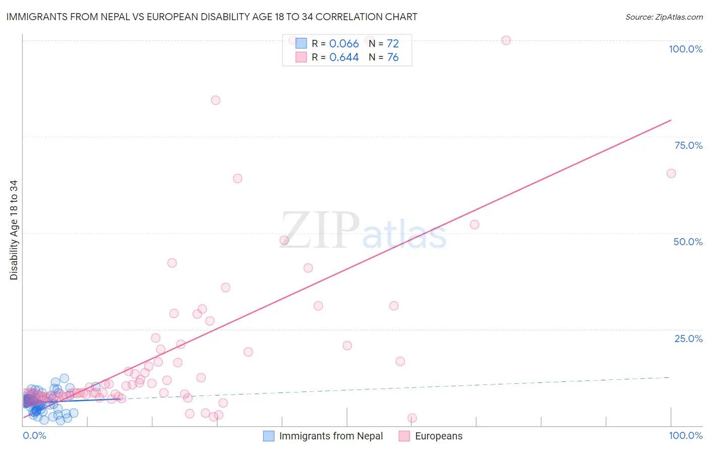 Immigrants from Nepal vs European Disability Age 18 to 34