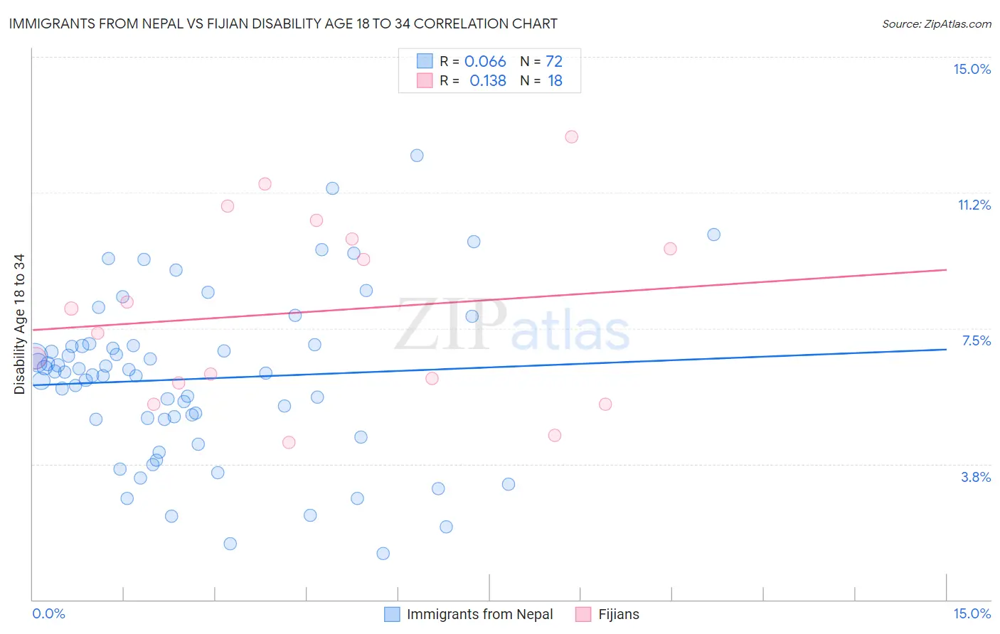 Immigrants from Nepal vs Fijian Disability Age 18 to 34