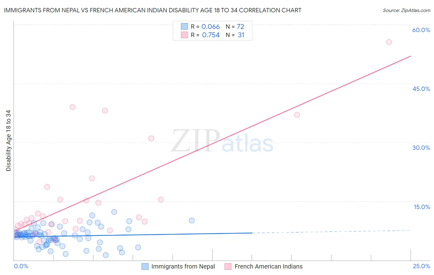 Immigrants from Nepal vs French American Indian Disability Age 18 to 34