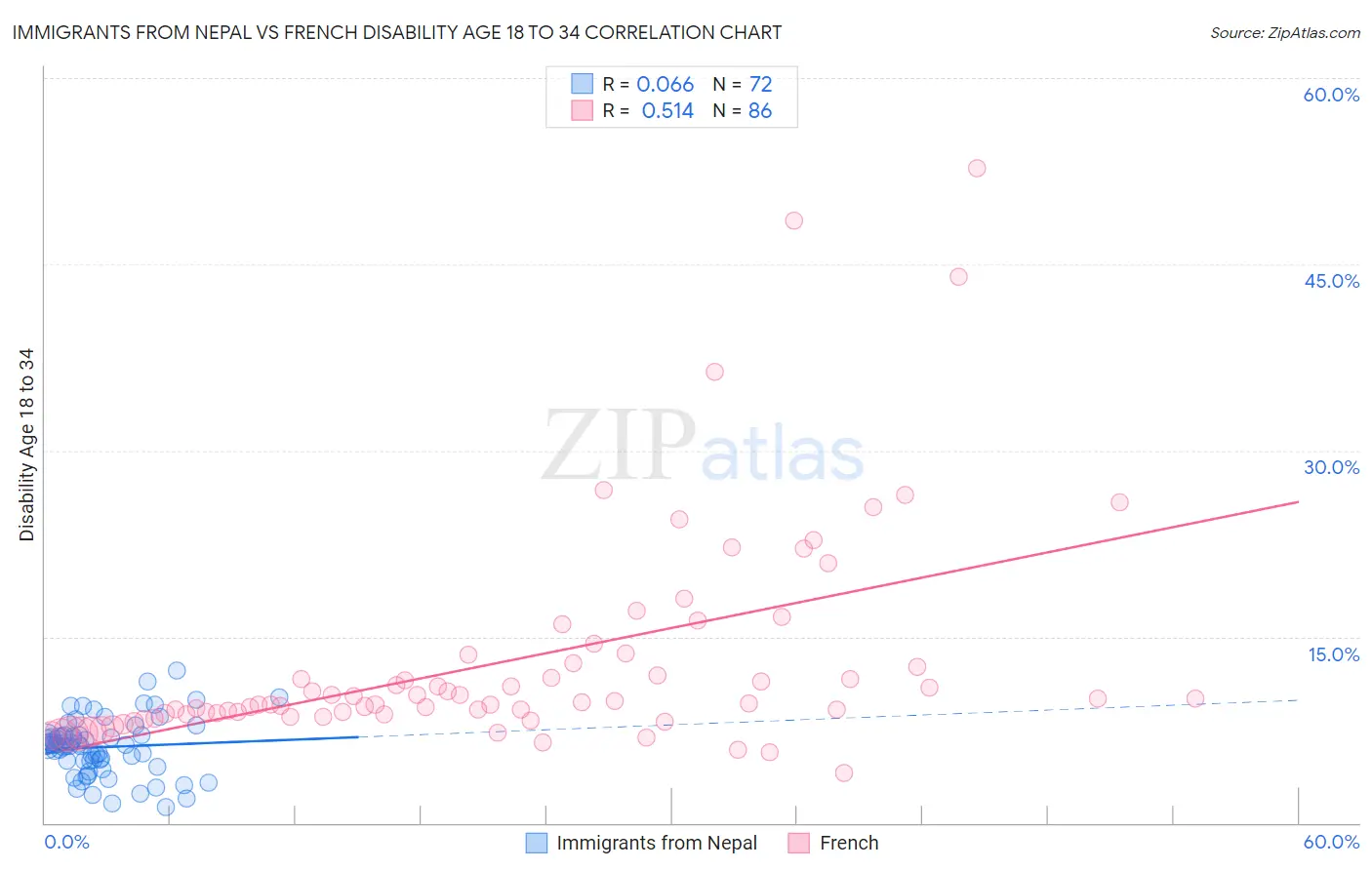 Immigrants from Nepal vs French Disability Age 18 to 34