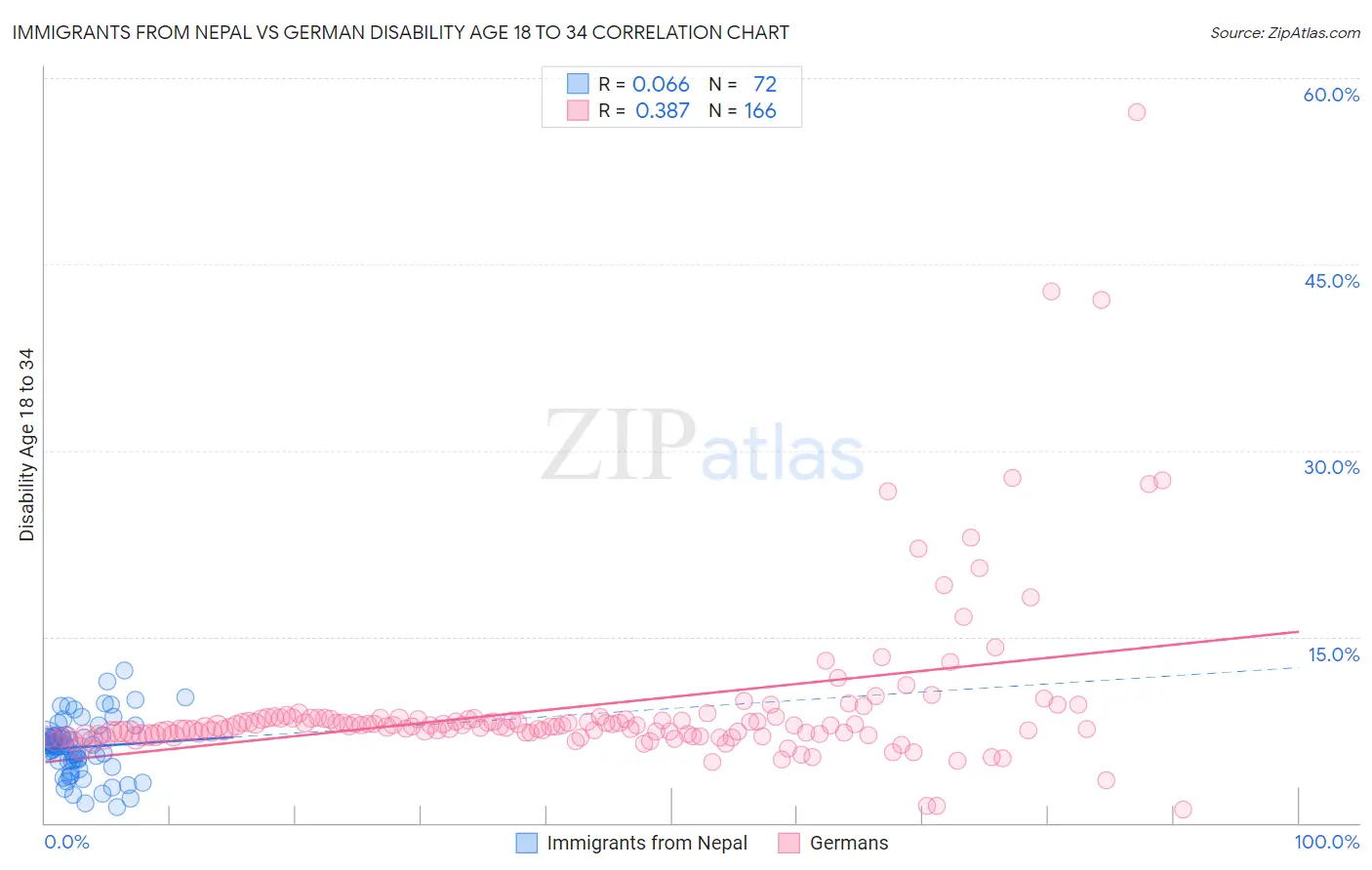 Immigrants from Nepal vs German Disability Age 18 to 34