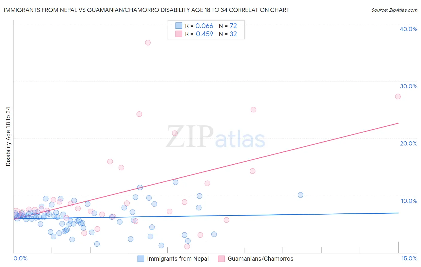 Immigrants from Nepal vs Guamanian/Chamorro Disability Age 18 to 34