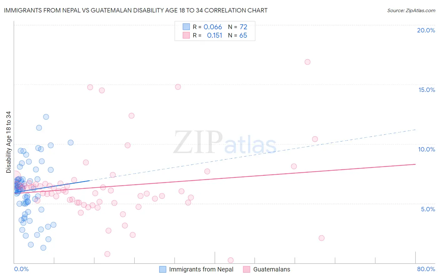 Immigrants from Nepal vs Guatemalan Disability Age 18 to 34