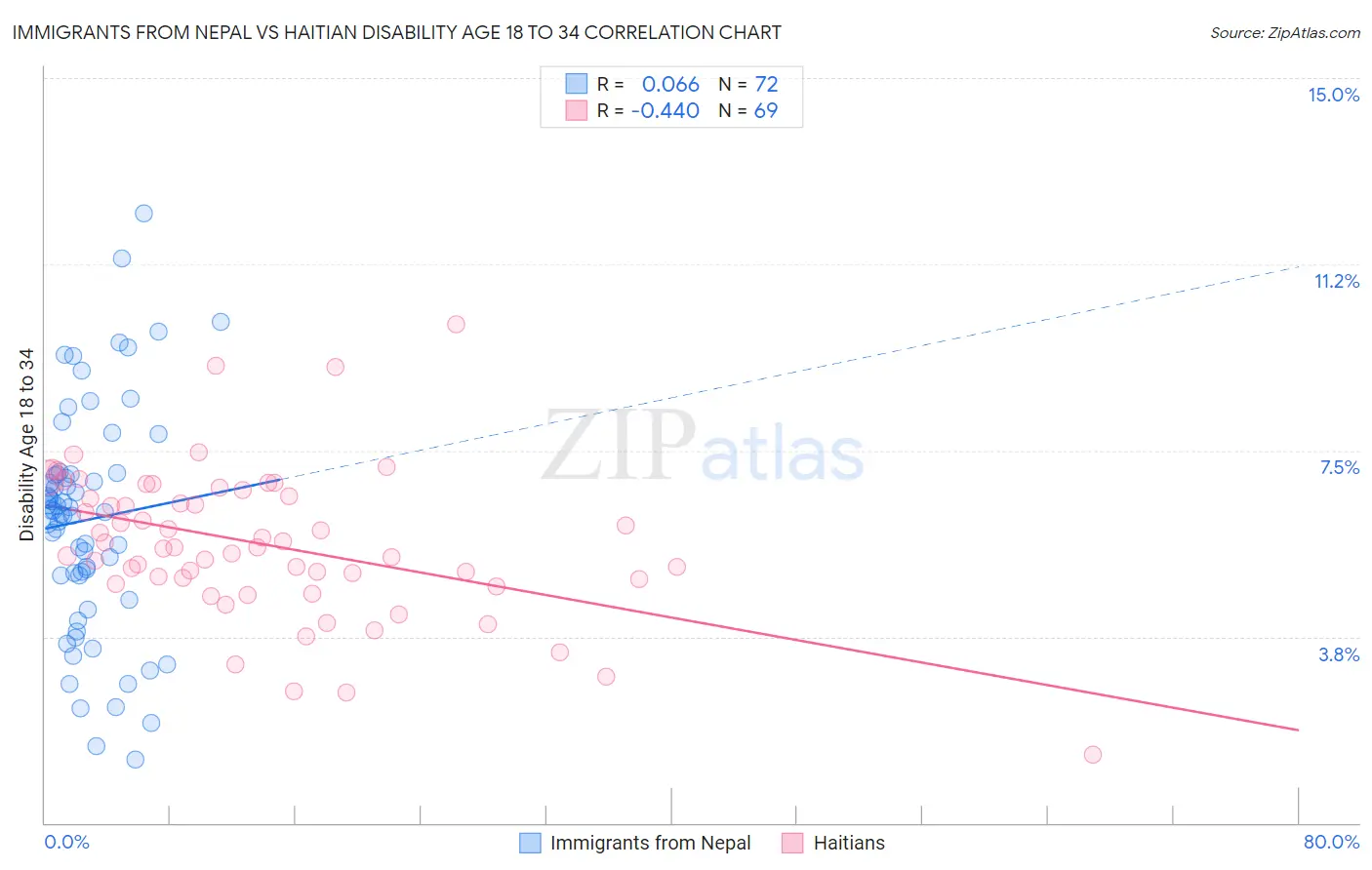 Immigrants from Nepal vs Haitian Disability Age 18 to 34