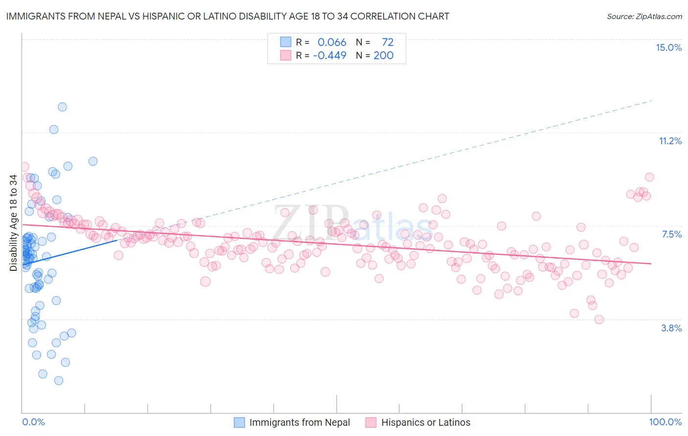 Immigrants from Nepal vs Hispanic or Latino Disability Age 18 to 34