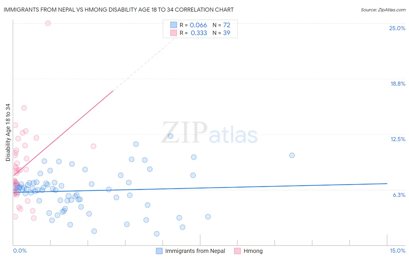 Immigrants from Nepal vs Hmong Disability Age 18 to 34