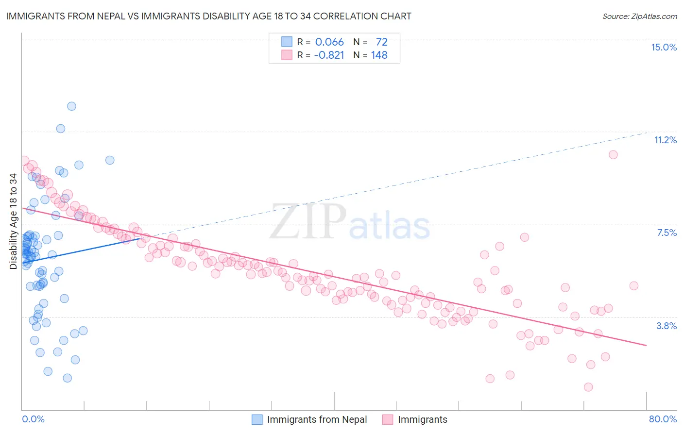 Immigrants from Nepal vs Immigrants Disability Age 18 to 34