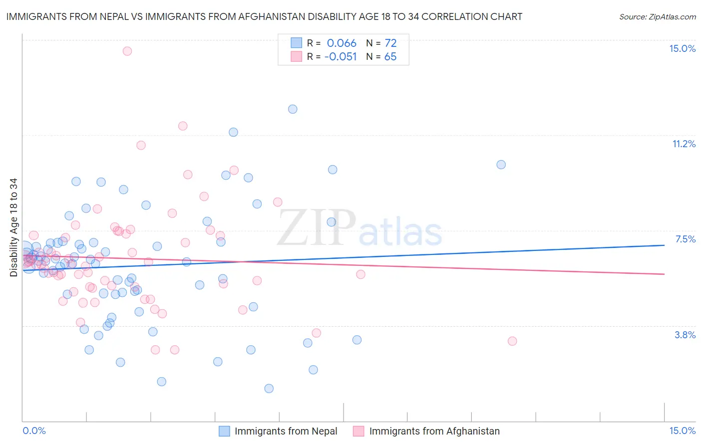 Immigrants from Nepal vs Immigrants from Afghanistan Disability Age 18 to 34