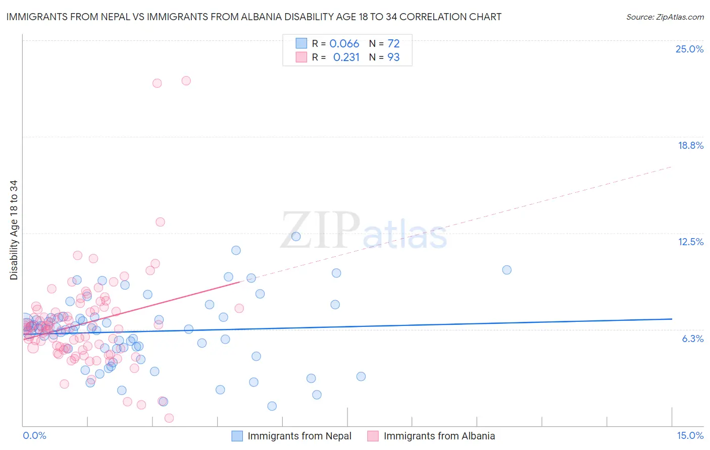 Immigrants from Nepal vs Immigrants from Albania Disability Age 18 to 34