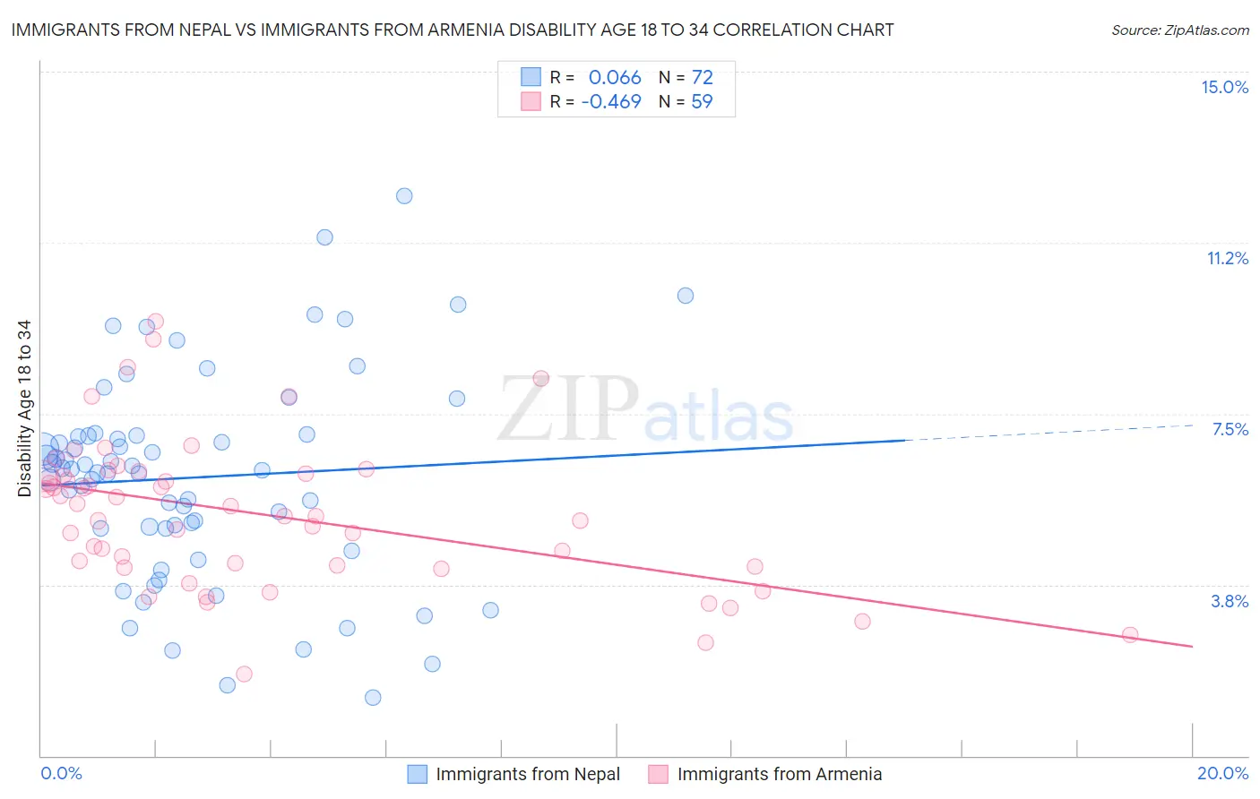 Immigrants from Nepal vs Immigrants from Armenia Disability Age 18 to 34