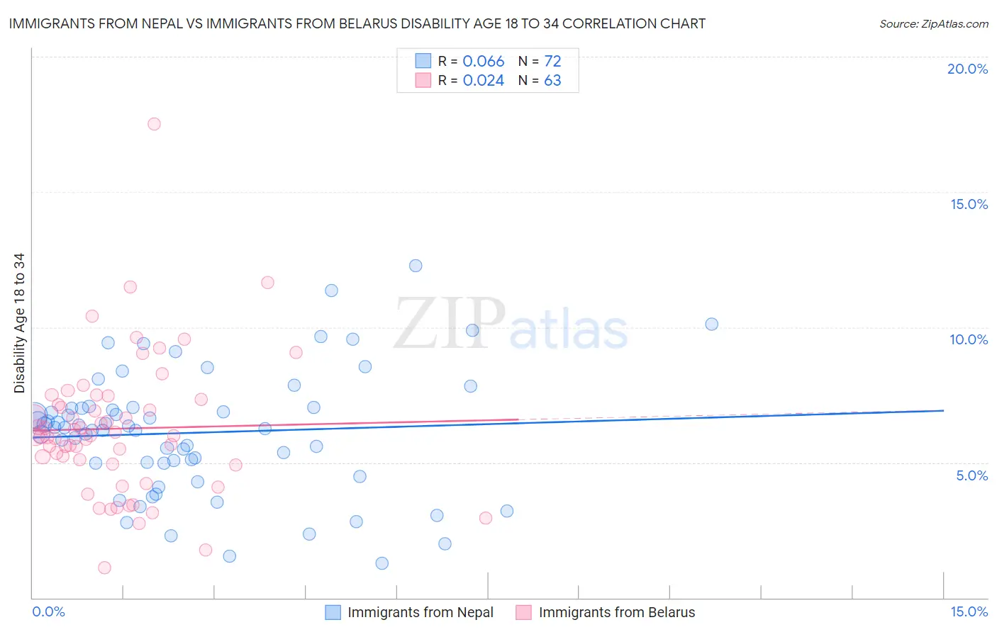 Immigrants from Nepal vs Immigrants from Belarus Disability Age 18 to 34