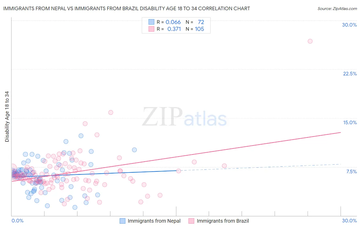 Immigrants from Nepal vs Immigrants from Brazil Disability Age 18 to 34