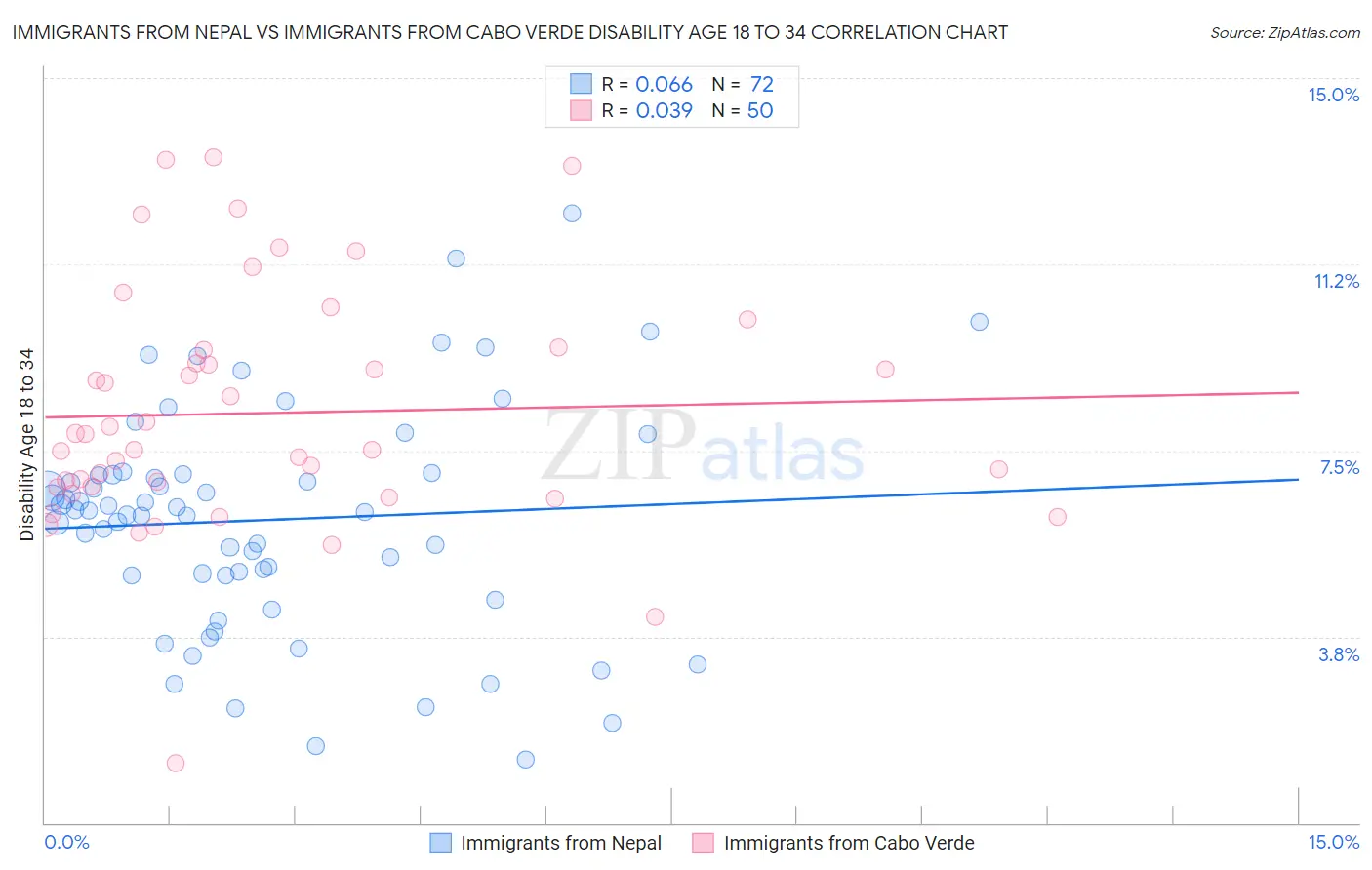 Immigrants from Nepal vs Immigrants from Cabo Verde Disability Age 18 to 34