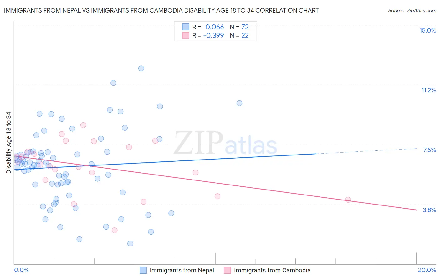 Immigrants from Nepal vs Immigrants from Cambodia Disability Age 18 to 34