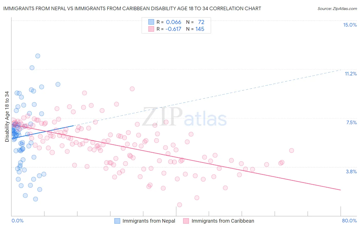 Immigrants from Nepal vs Immigrants from Caribbean Disability Age 18 to 34