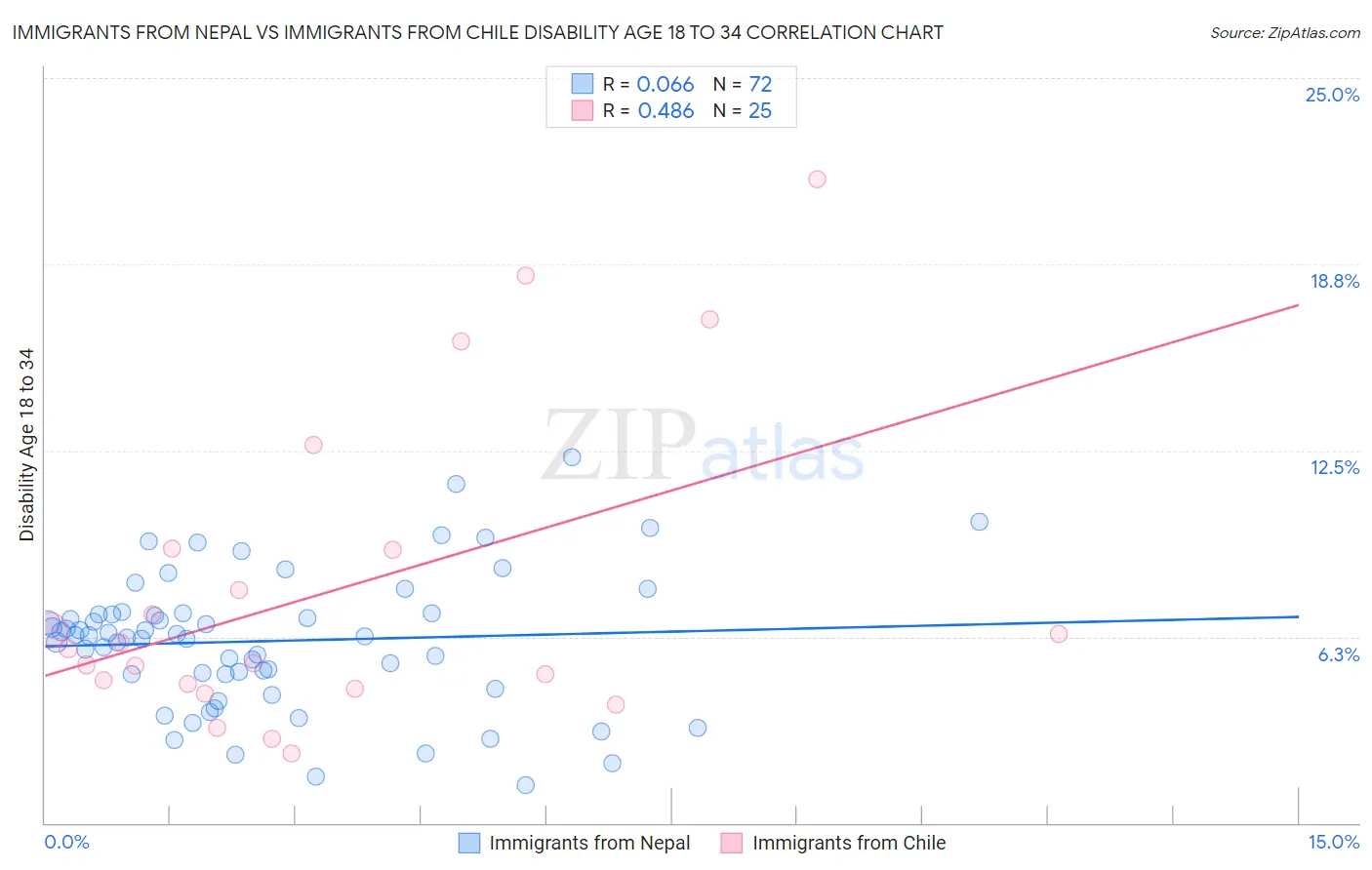 Immigrants from Nepal vs Immigrants from Chile Disability Age 18 to 34