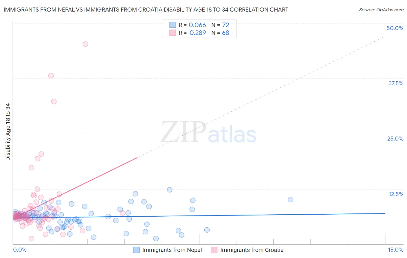 Immigrants from Nepal vs Immigrants from Croatia Disability Age 18 to 34