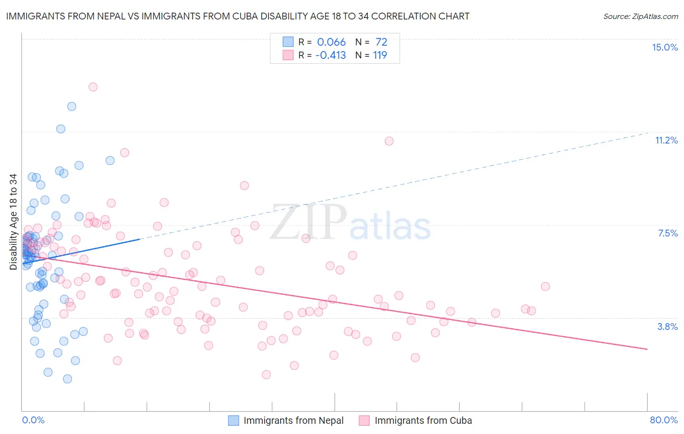 Immigrants from Nepal vs Immigrants from Cuba Disability Age 18 to 34