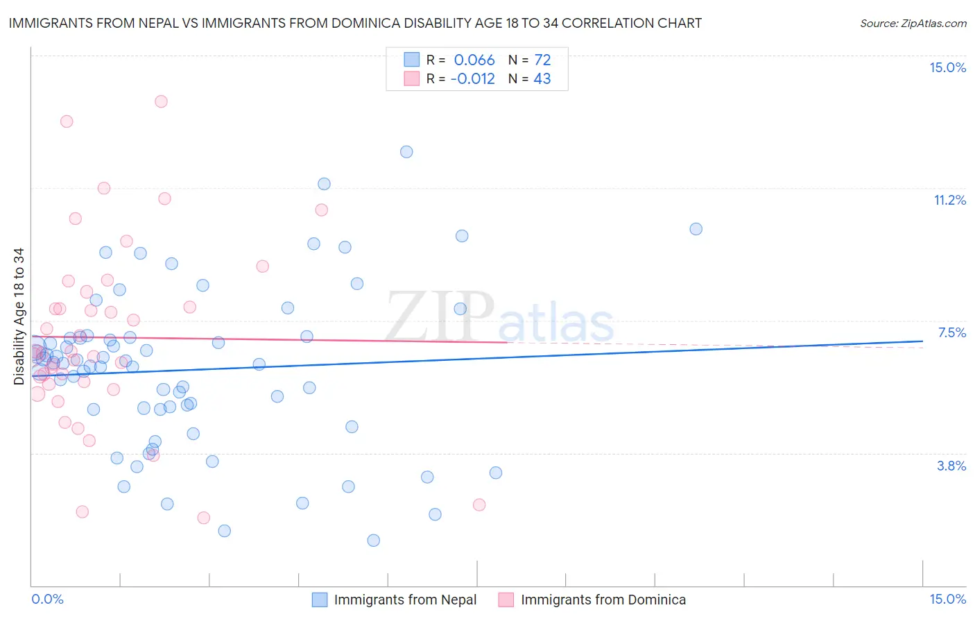 Immigrants from Nepal vs Immigrants from Dominica Disability Age 18 to 34