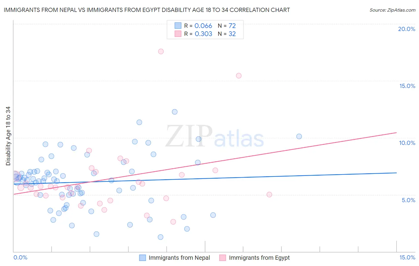 Immigrants from Nepal vs Immigrants from Egypt Disability Age 18 to 34