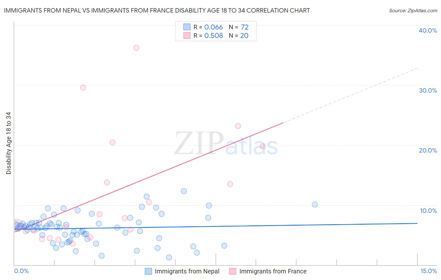 Immigrants from Nepal vs Immigrants from France Disability Age 18 to 34