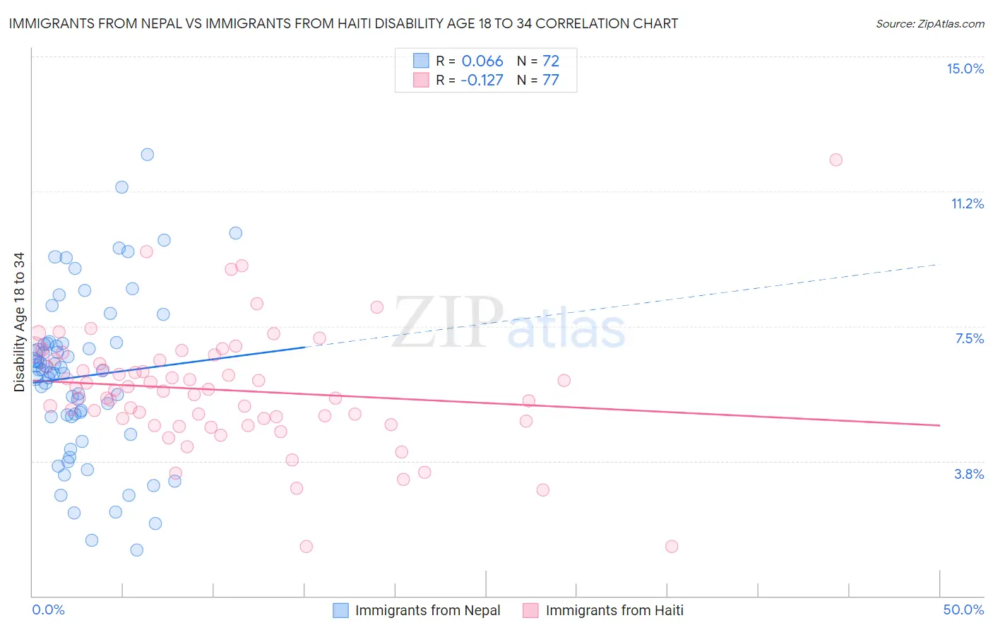 Immigrants from Nepal vs Immigrants from Haiti Disability Age 18 to 34