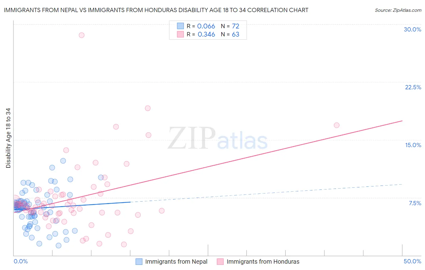 Immigrants from Nepal vs Immigrants from Honduras Disability Age 18 to 34