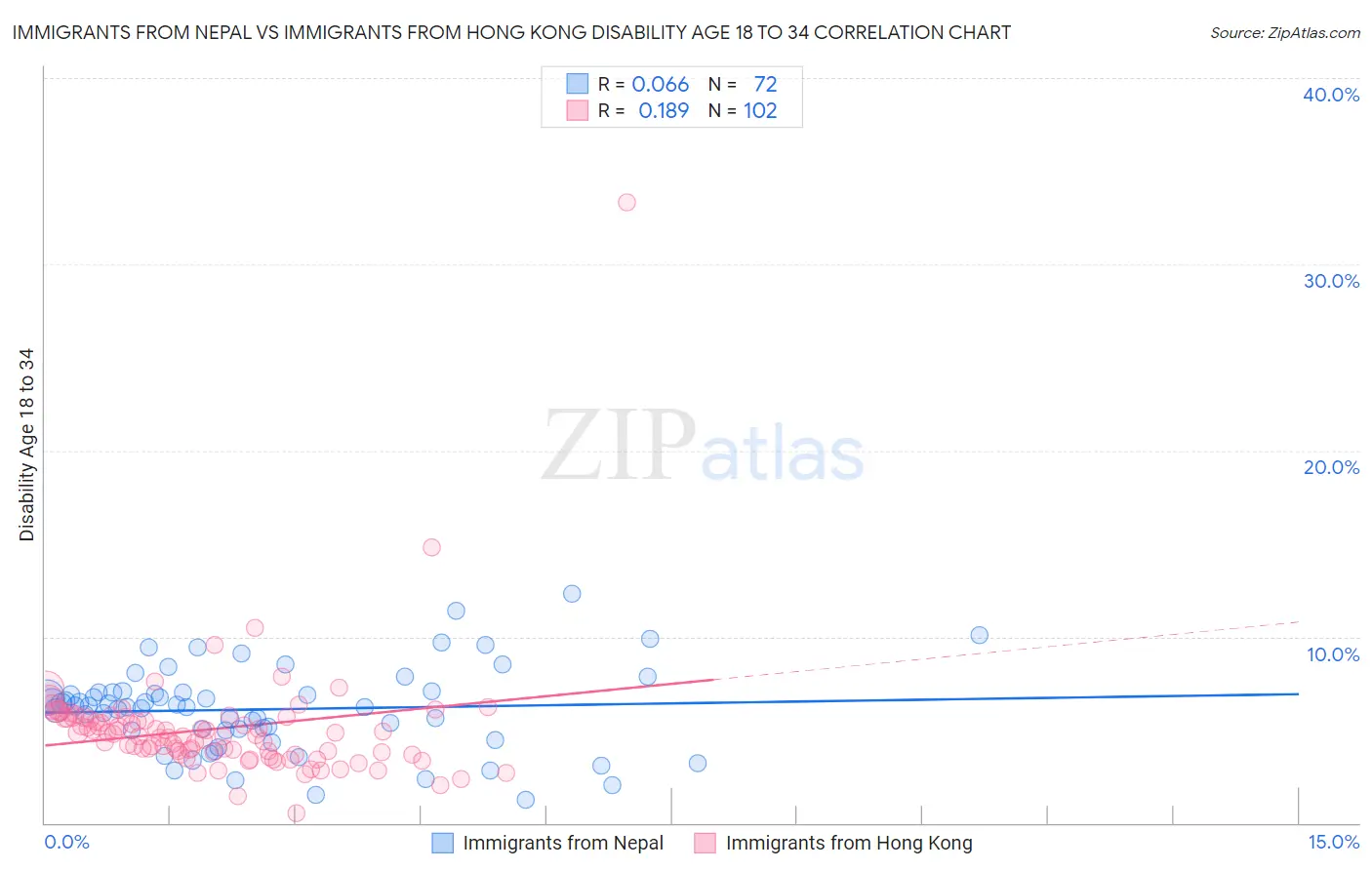 Immigrants from Nepal vs Immigrants from Hong Kong Disability Age 18 to 34