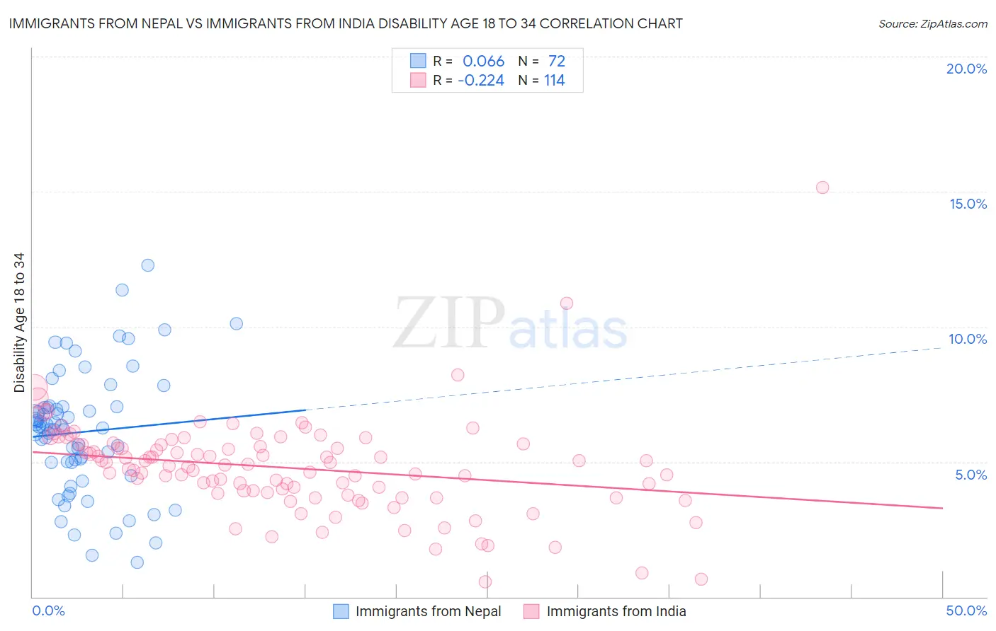 Immigrants from Nepal vs Immigrants from India Disability Age 18 to 34