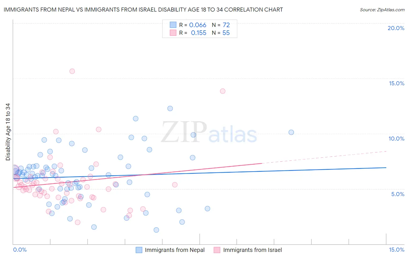 Immigrants from Nepal vs Immigrants from Israel Disability Age 18 to 34