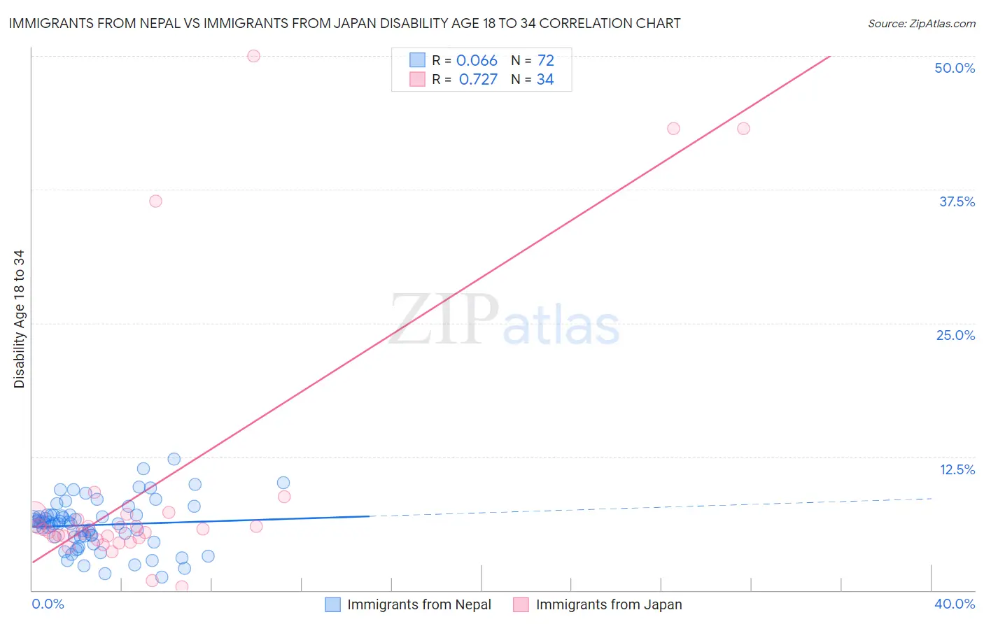 Immigrants from Nepal vs Immigrants from Japan Disability Age 18 to 34