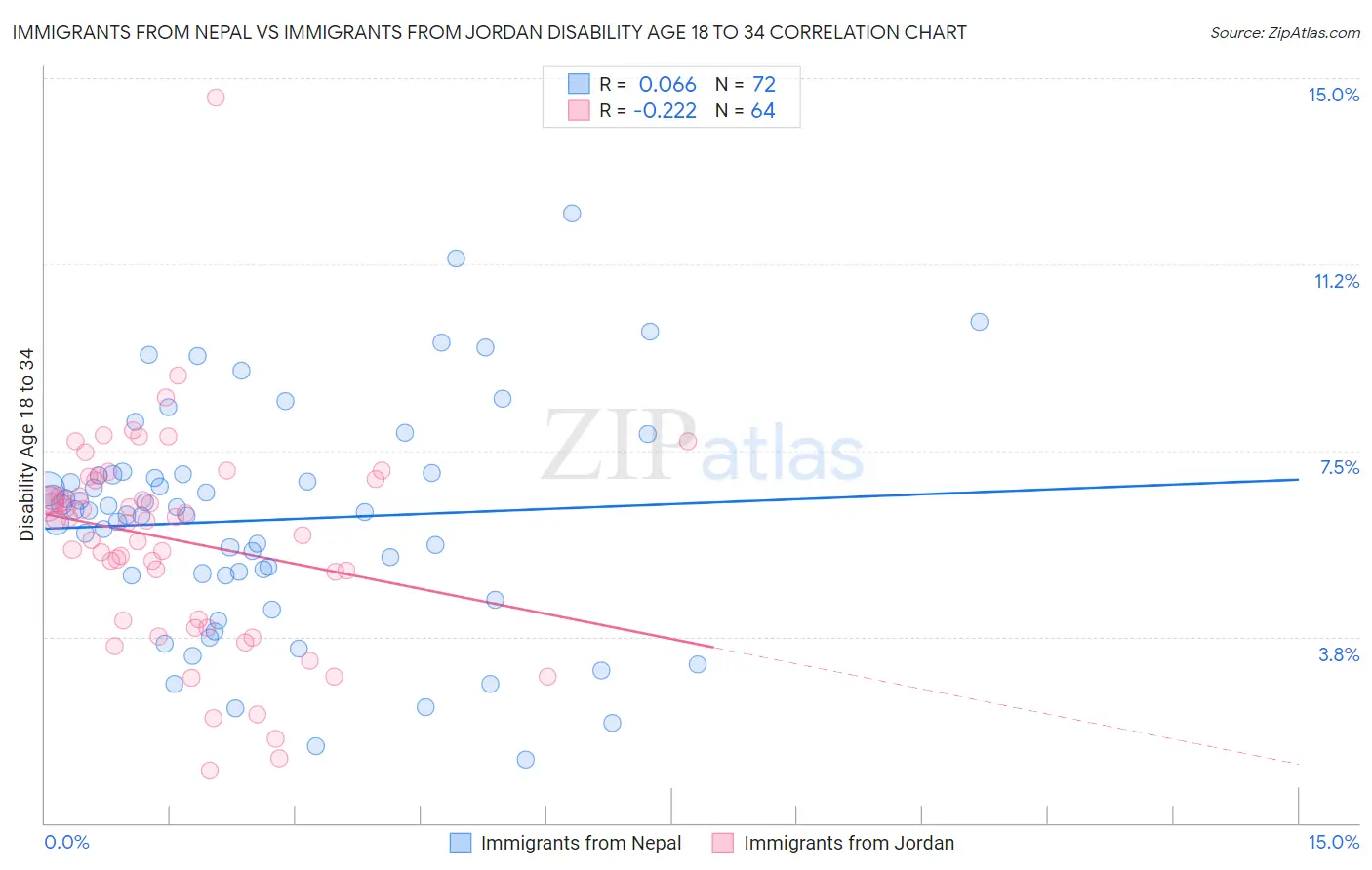 Immigrants from Nepal vs Immigrants from Jordan Disability Age 18 to 34