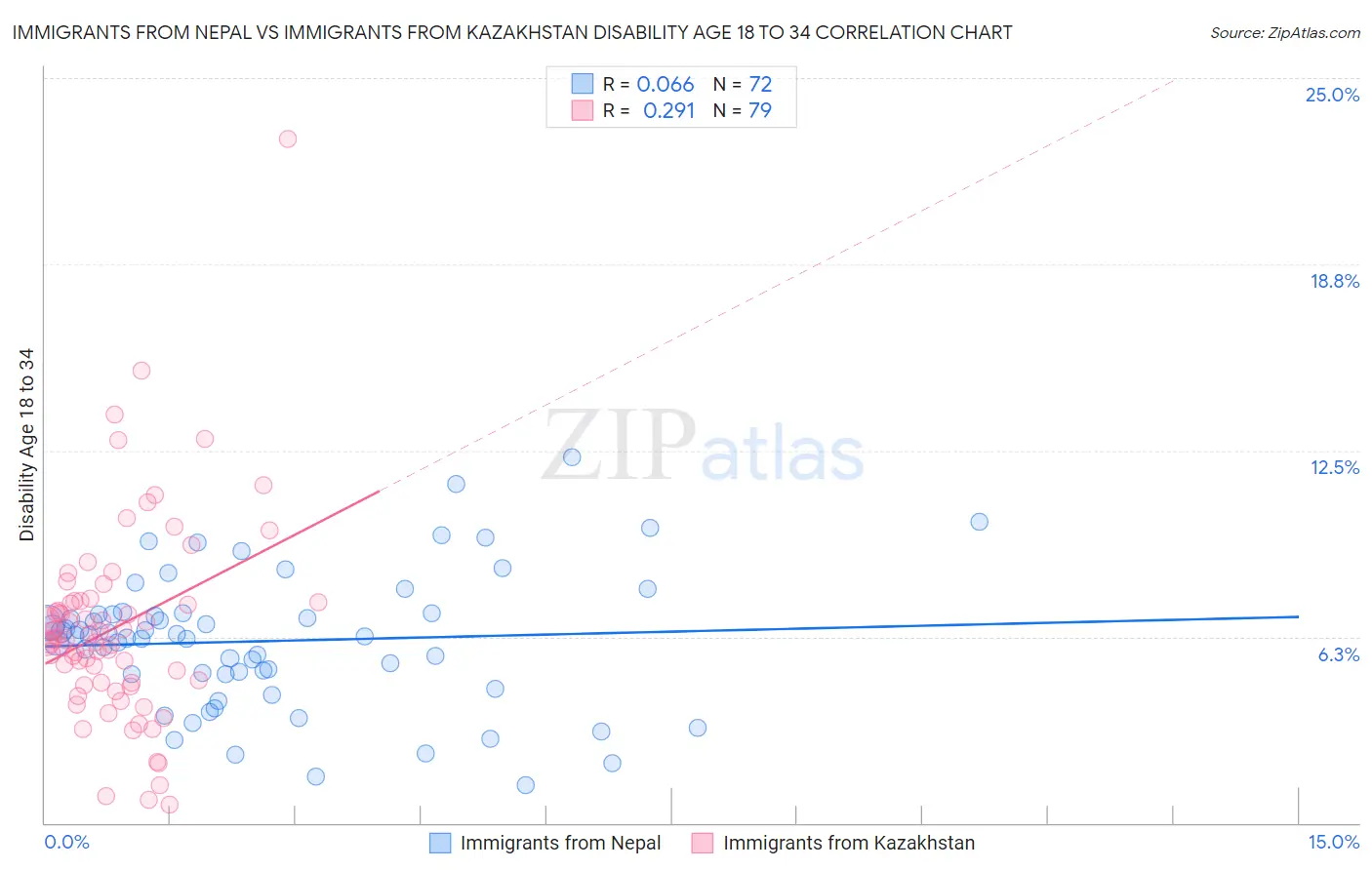 Immigrants from Nepal vs Immigrants from Kazakhstan Disability Age 18 to 34