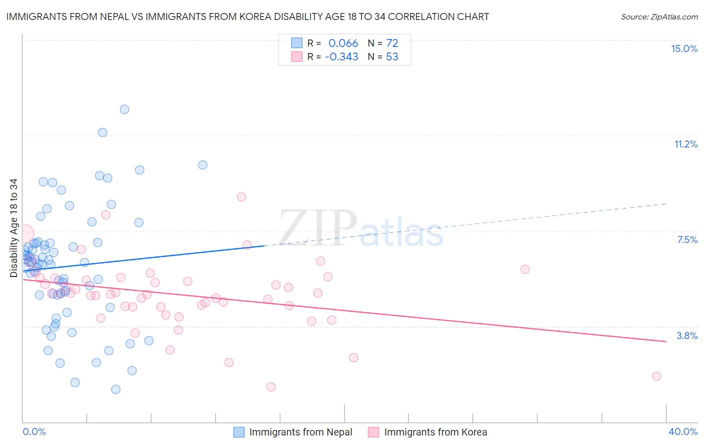 Immigrants from Nepal vs Immigrants from Korea Disability Age 18 to 34