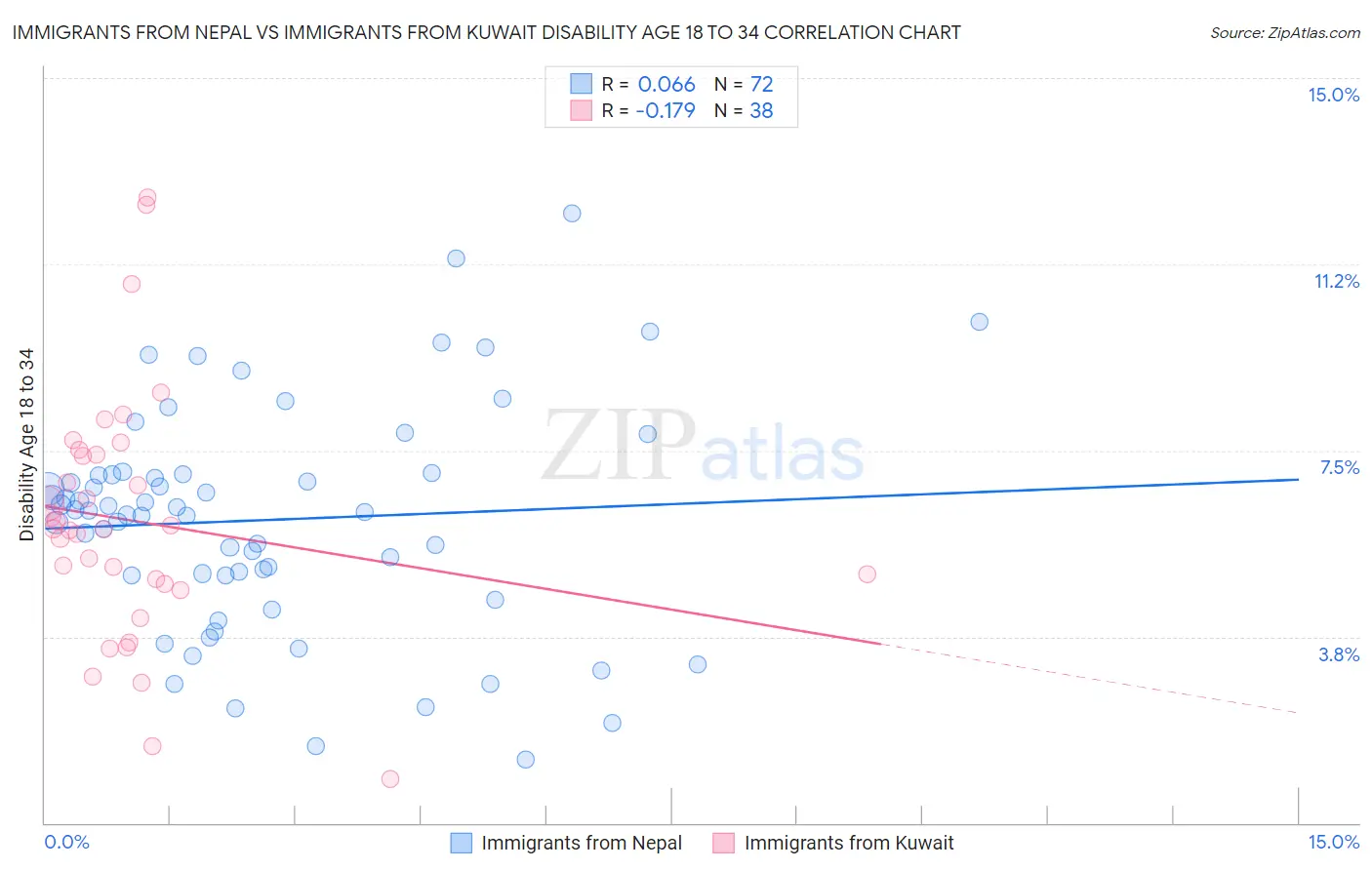 Immigrants from Nepal vs Immigrants from Kuwait Disability Age 18 to 34