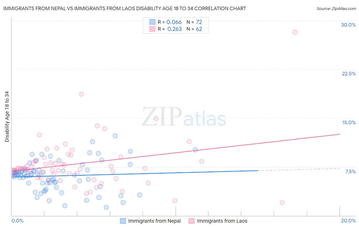 Immigrants from Nepal vs Immigrants from Laos Disability Age 18 to 34