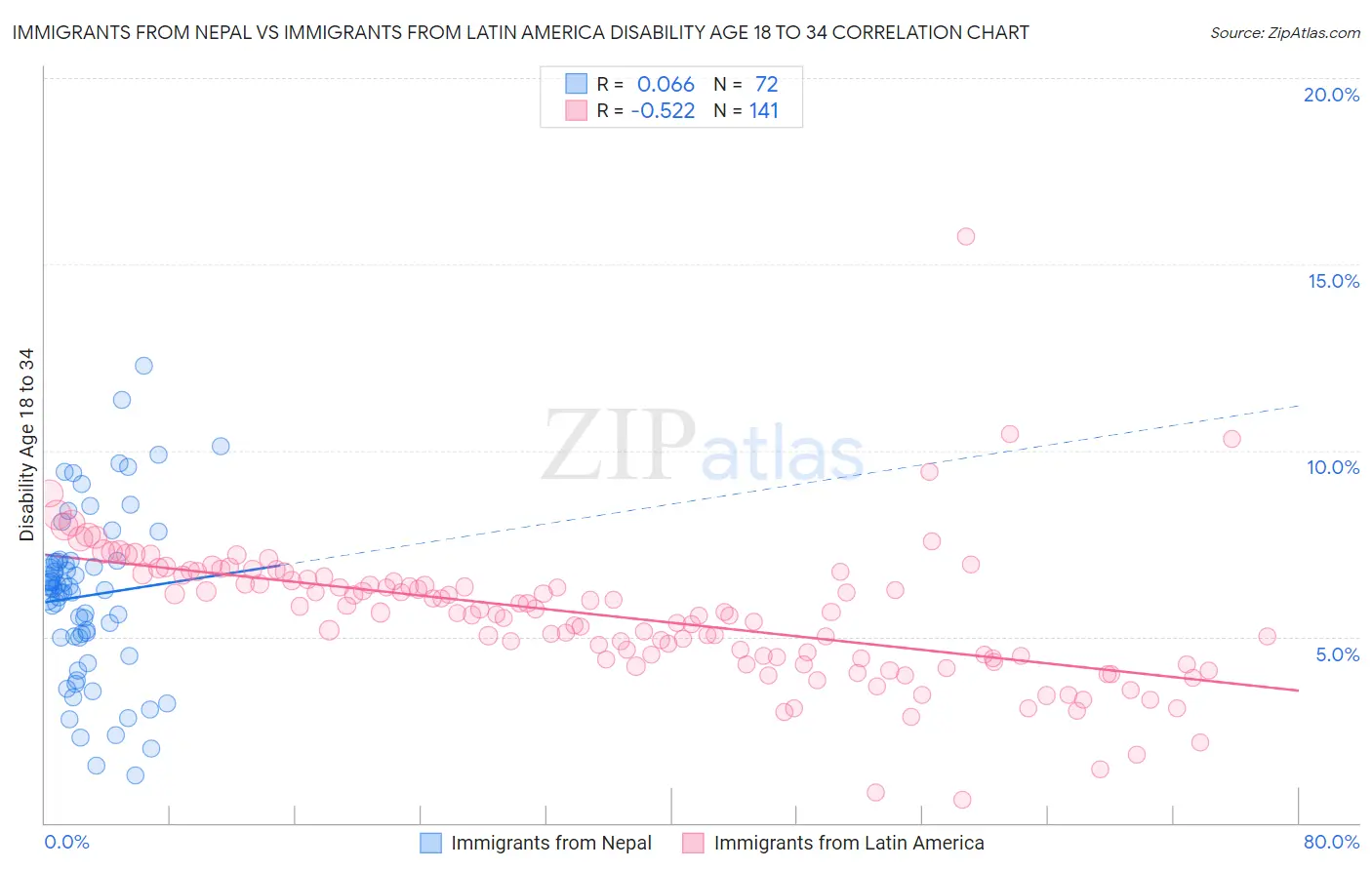 Immigrants from Nepal vs Immigrants from Latin America Disability Age 18 to 34