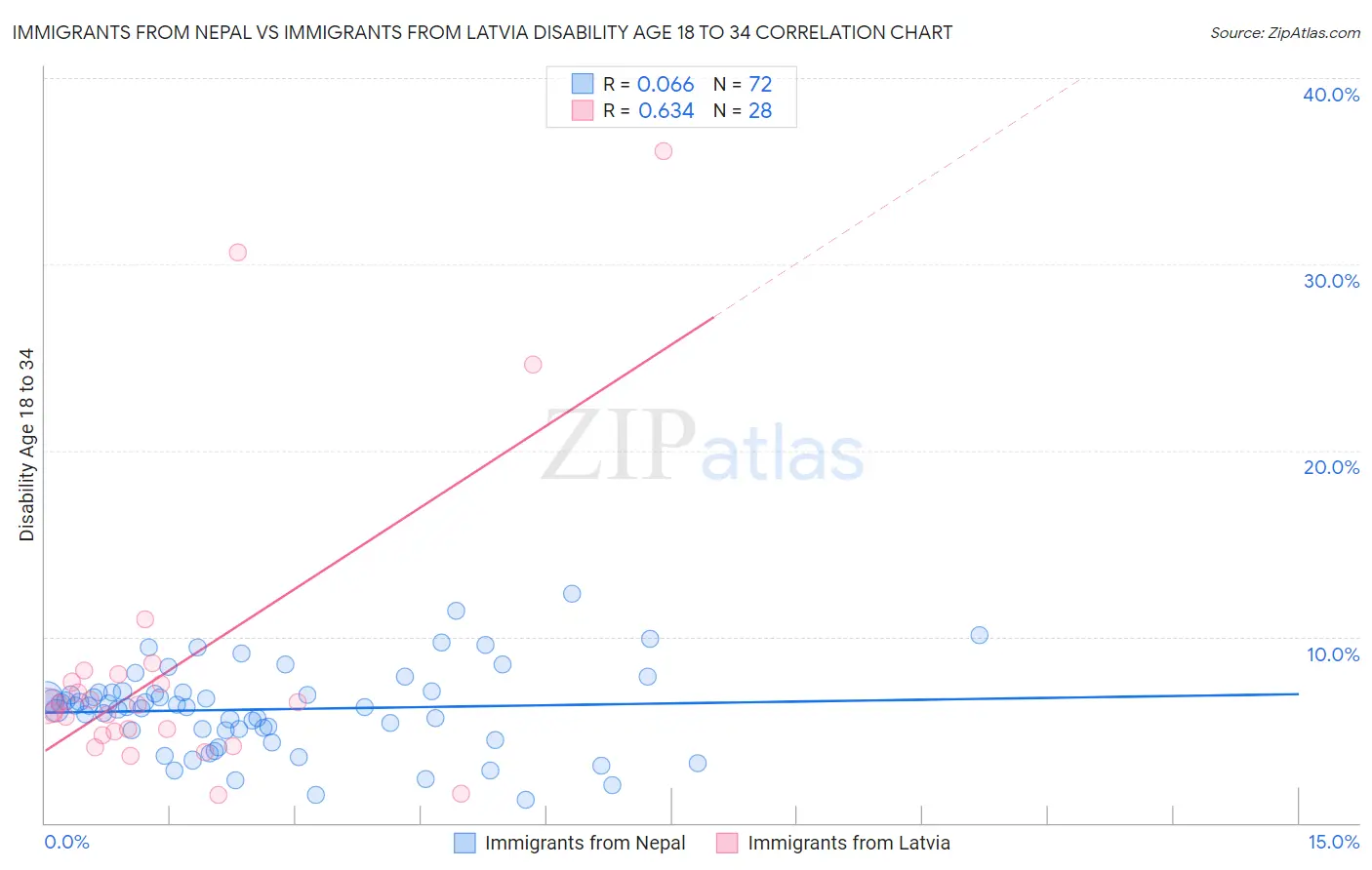 Immigrants from Nepal vs Immigrants from Latvia Disability Age 18 to 34
