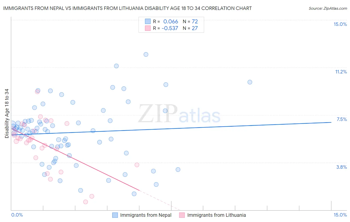 Immigrants from Nepal vs Immigrants from Lithuania Disability Age 18 to 34