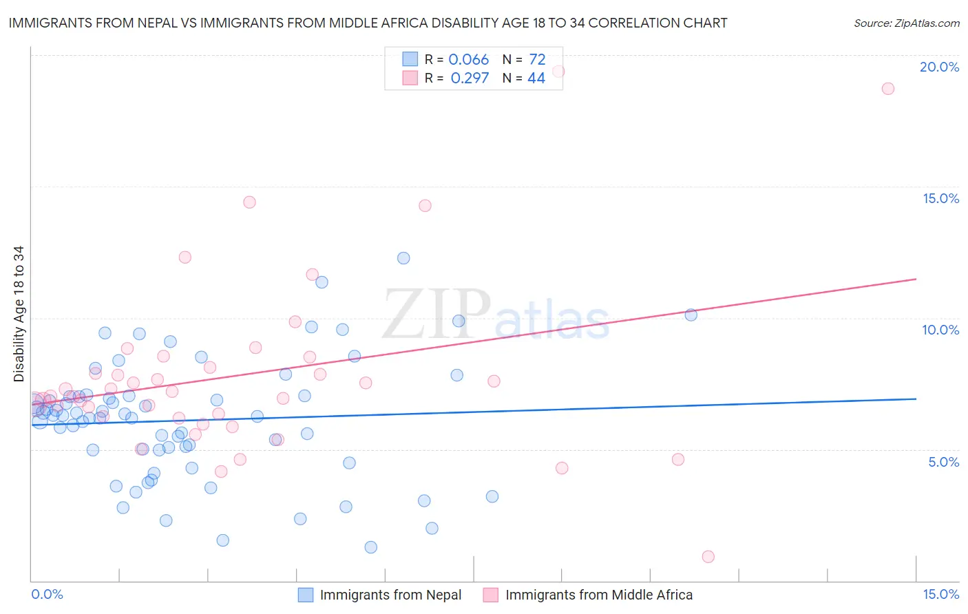 Immigrants from Nepal vs Immigrants from Middle Africa Disability Age 18 to 34