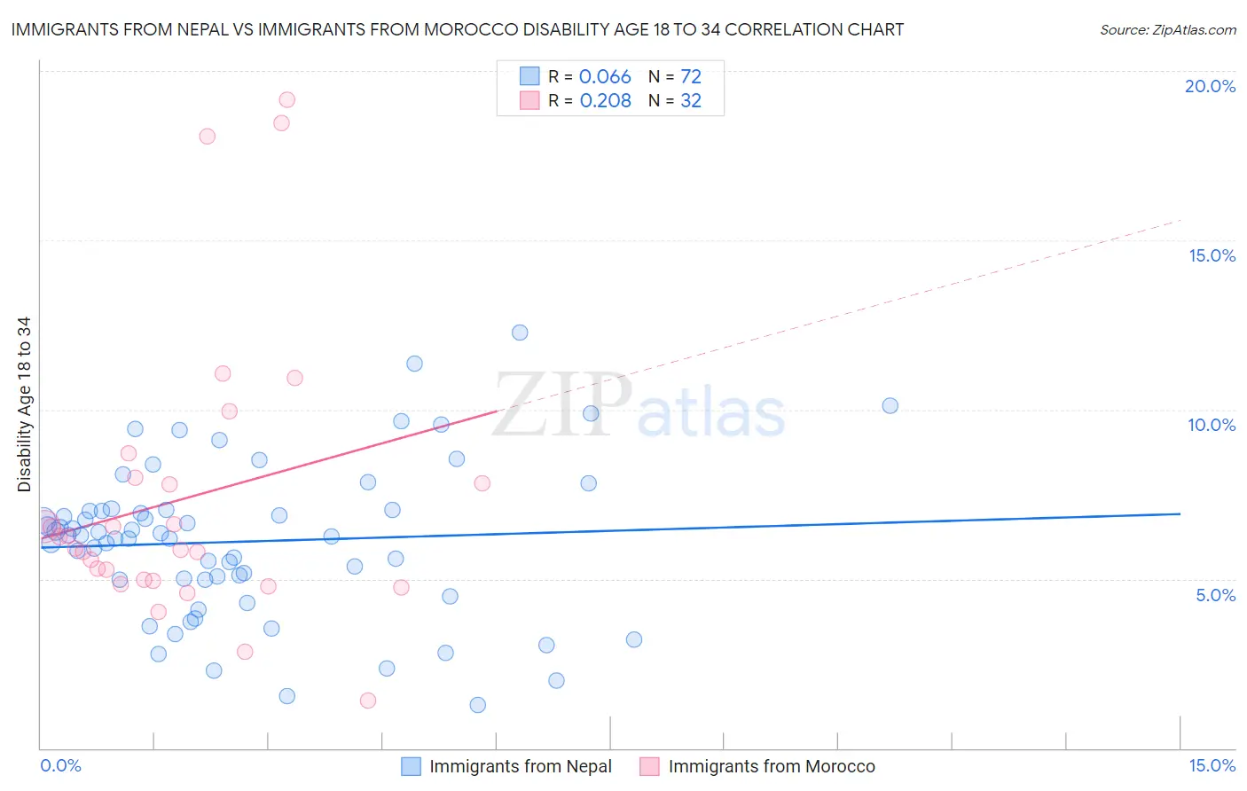 Immigrants from Nepal vs Immigrants from Morocco Disability Age 18 to 34