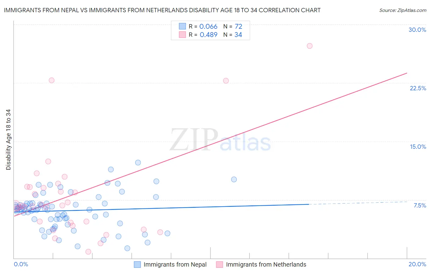 Immigrants from Nepal vs Immigrants from Netherlands Disability Age 18 to 34