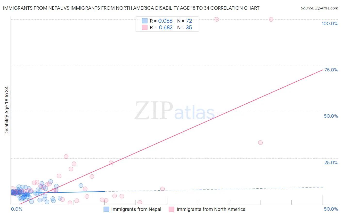 Immigrants from Nepal vs Immigrants from North America Disability Age 18 to 34