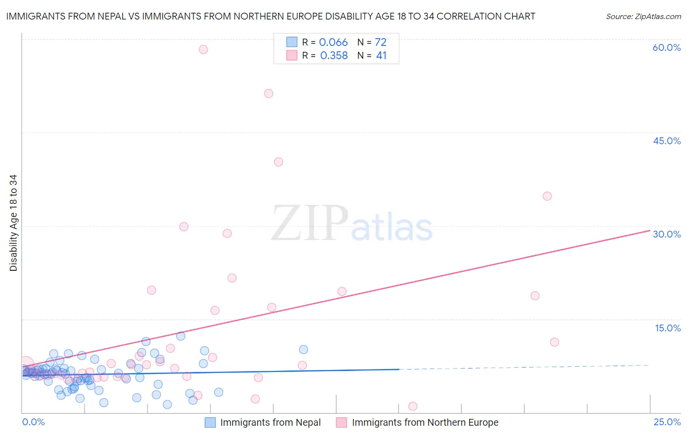 Immigrants from Nepal vs Immigrants from Northern Europe Disability Age 18 to 34