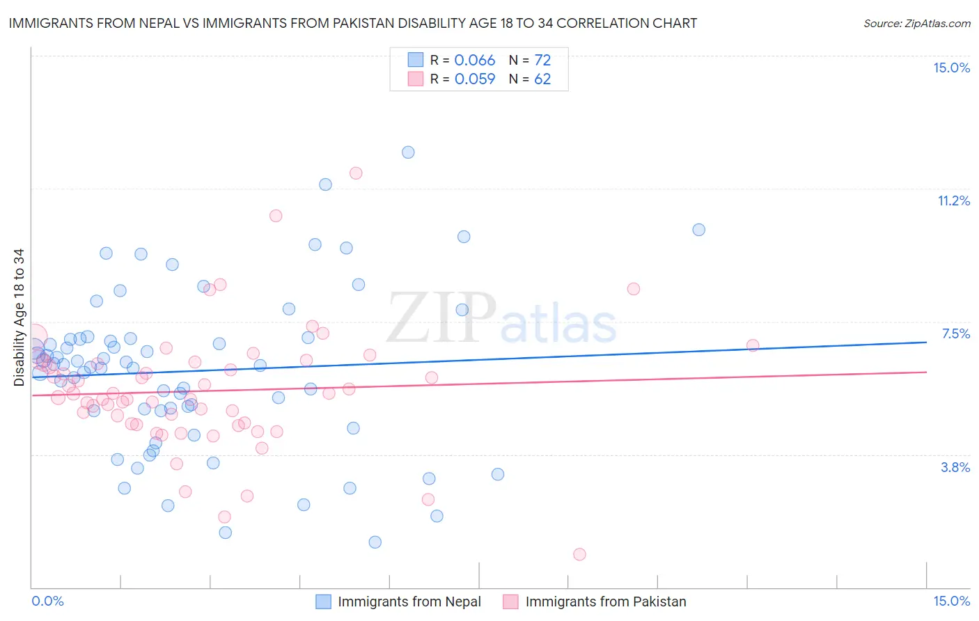 Immigrants from Nepal vs Immigrants from Pakistan Disability Age 18 to 34