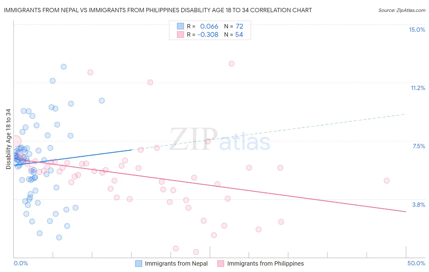 Immigrants from Nepal vs Immigrants from Philippines Disability Age 18 to 34